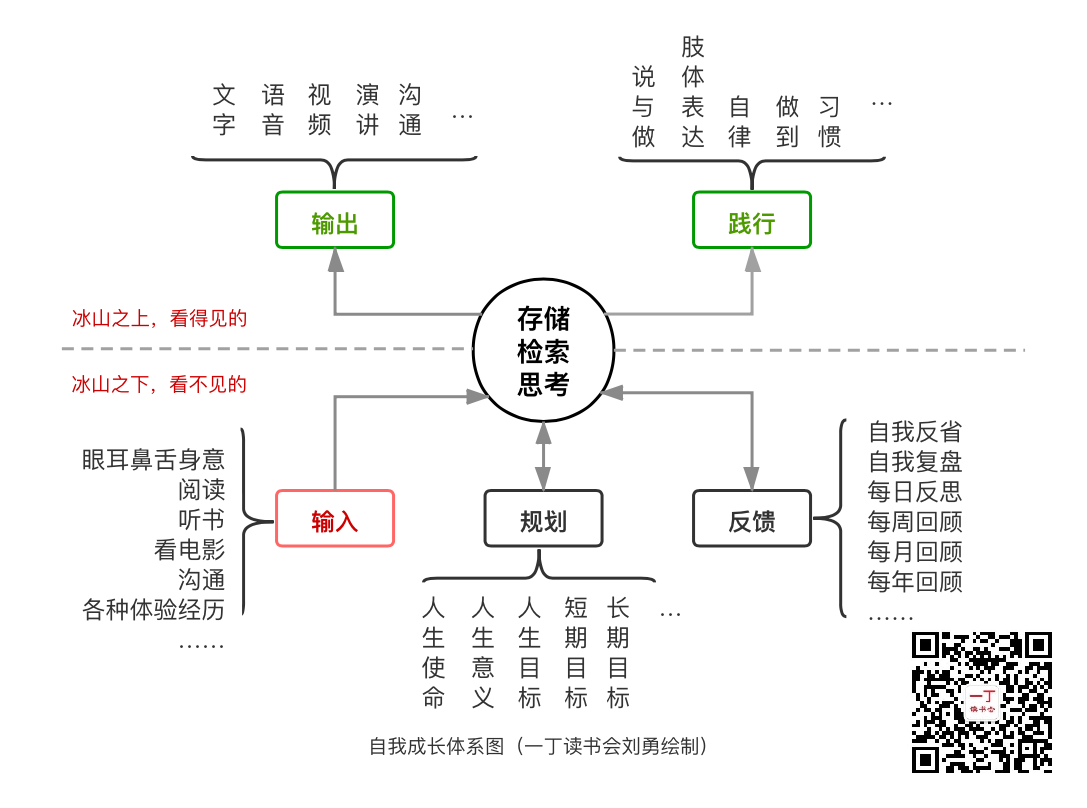 一丁读书会自我成长体系图